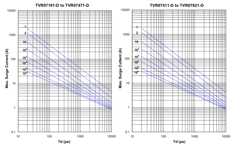 Zinc Oxide Varistor TVR07-D Series -For High Surge Protection-Ф07mm ...